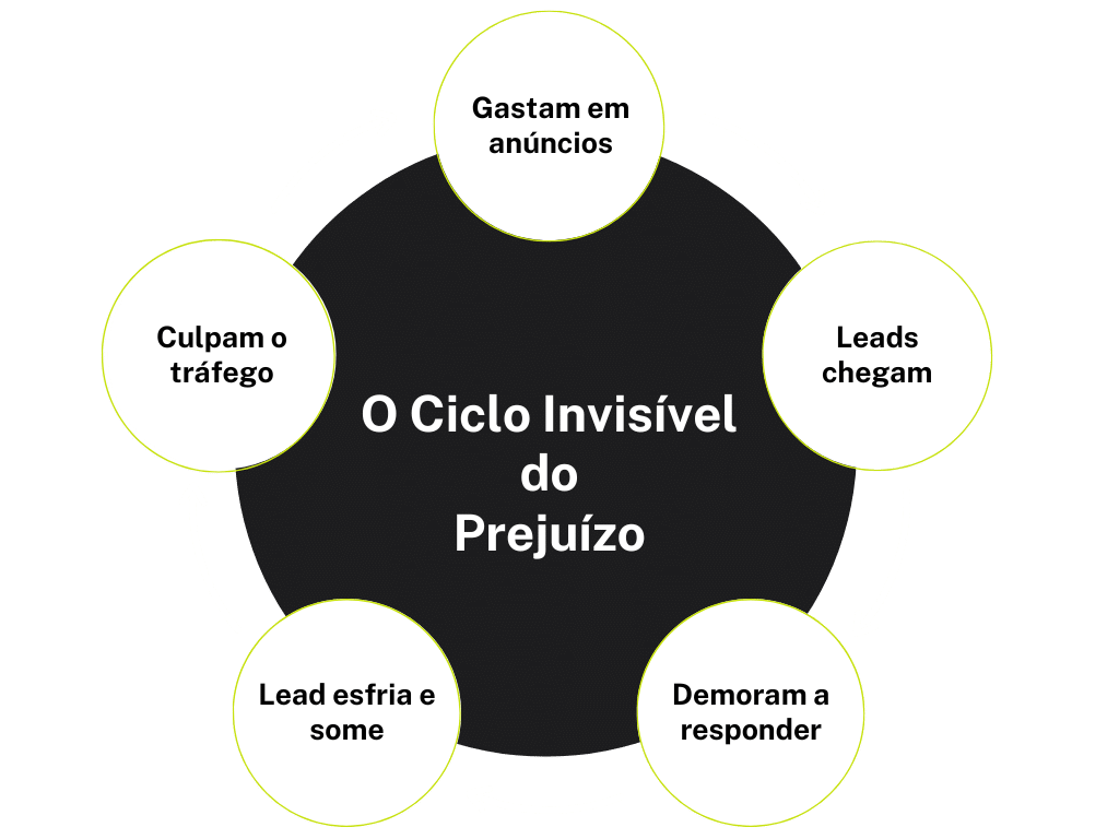 Ciclo invisível do prejuízo